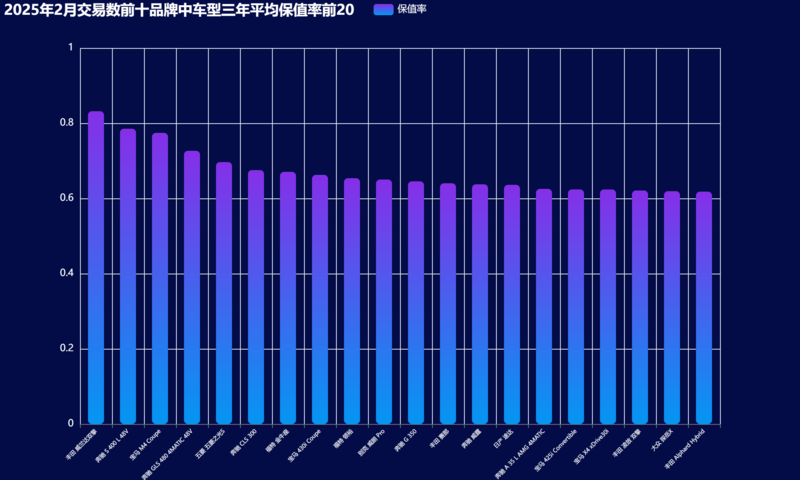14-2025年2月交易数前十品牌中车型三年平均保值率前20.png