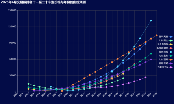 17-2025年4月交易数排名十一至二十车型价格与年份的曲线预测.png