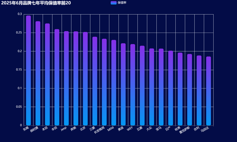 10-2025年6月品牌七年平均保值率前20 (自定义).png