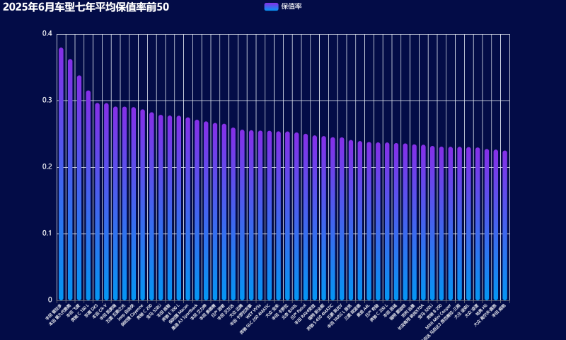 11-2025年6月车型七年平均保值率前50 (自定义).png