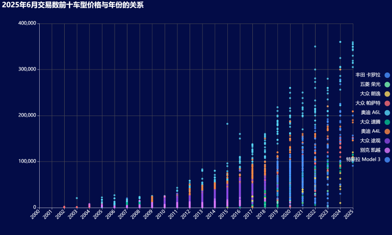 15-2025年6月交易数前十车型价格与年份的关系 (自定义).png